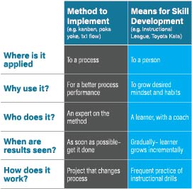 kata lean manufacturing methods to implement chart
