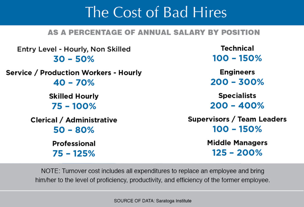 The Cost of Bad Hires