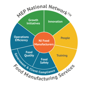 food manufacturing in new jersey mep national network